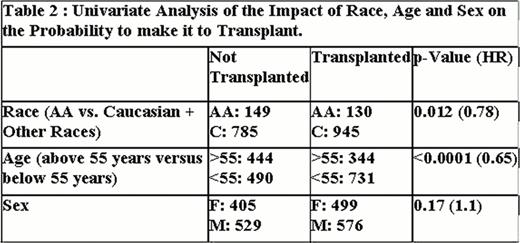 Univariate Analysis of the Impact of Race, Age and Sex on the Probablity to make it to Transplant.