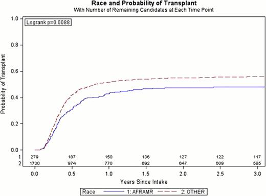 Figure 1:. Kaplan-Meir Curve for the association of race and probability to transplant