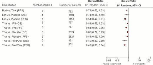 Figure 2. Pooled Results for OS and PFS.