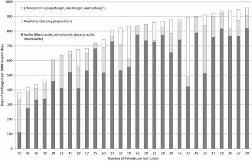Figure 1:. Antifungal use during AML induction across U.S. children's hospitals, by antifungal class