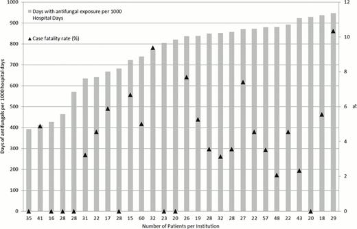Figure 2:. Antifungal use during AML induction across U.S. children's hospitals, adjusted for institutional demographic variables and frequency of severe illness days