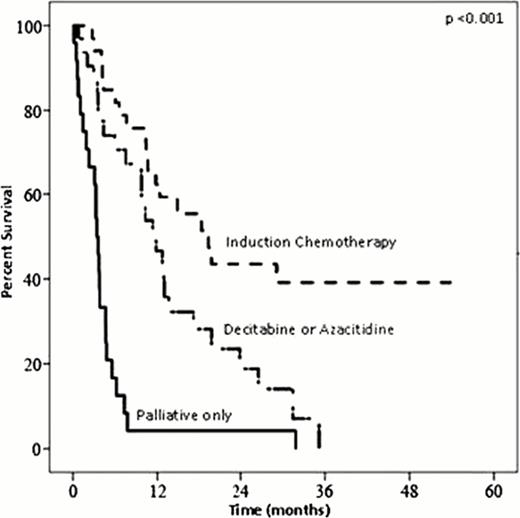 Figure 1:. Kaplan Meier Plot of Survival by Initial Treatment