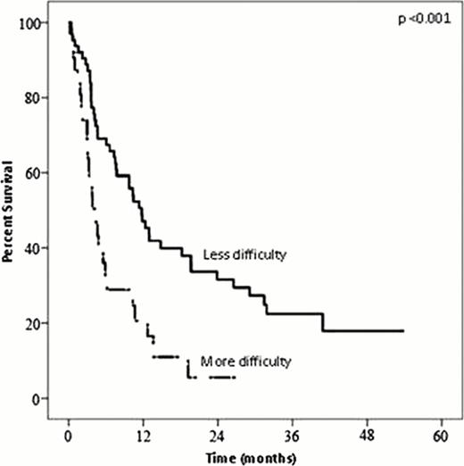 Figure 2:. Kaplan-Meier Plot of Survival by Difficulty with Strenuous Activity