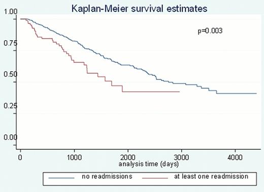 Figure 1. Overall survival by readmission within 100 days