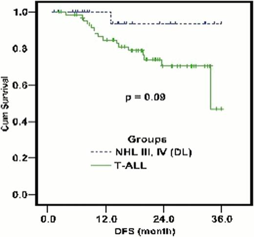 Fig (1):. Estimated 3 year DFS, T-ALL:47.1±8.6%. T-NHL:93.3±6.4%.