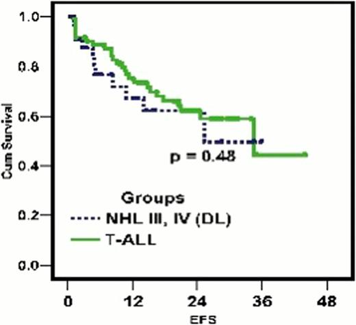 Fig (2):. Estimated 3 year EFS, T-ALL:48.5±6.2%. T-NHL:59.2 ±9.2%.