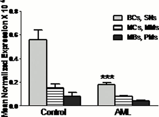 Figure 2:. nNOS expression in neutrophil progenitor cells {myeloblasts (MBs), promyelocytes (PMs), myelocytes (MCs), metamyelocytes (MMs), band cells (BCs) and segmented neutrophil (SNs)}