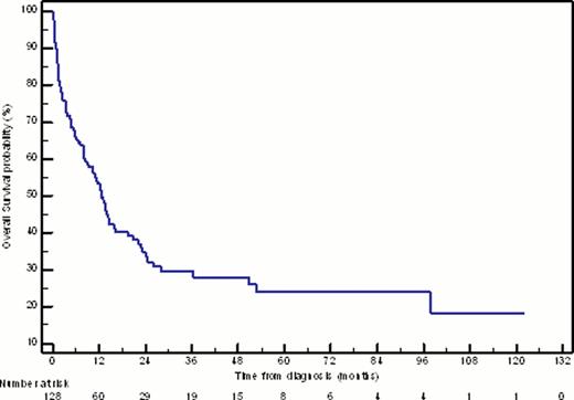 Figure 1:. Kaplan-Meier estimate of overall survival for patients ≥ 60 years treated with intensive induction chemotherapy for newly-diagnosed AML.