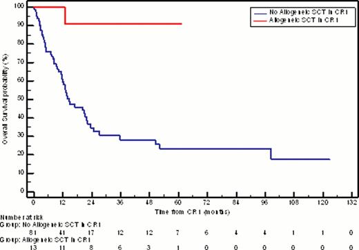 Figure 2:. Kaplan-Meier estimate of overall survival for patients in CR1 who received allogeneic stem cell transplantation compared with those who did not (median OS = NR vs 14.6 months, respectively; P = 0.0009).