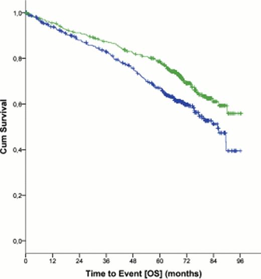 Figure 1:. Overall Survival (OS) in all patients (n = 817)