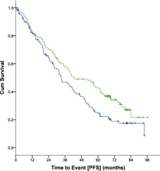 Figure 2:. Progression Free Survival (PFS) in patients with Binet stage C disease (n = 252)