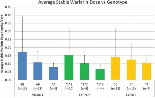 Figure 1. Preliminary comparison of stable warfarin dose and genotype in the StarPanel population