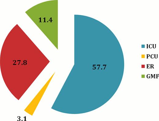 Figure 1:. Administration of FFP in percentages by various units of hospital