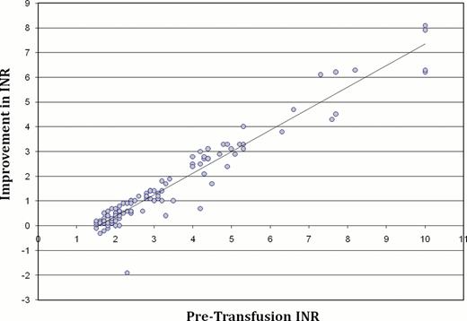 Figure 2:. Relation of improvement of INR to Pre-transfusion INR