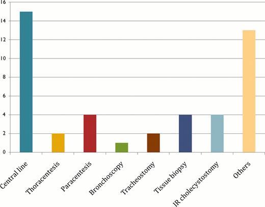Figure 3:. Frequency of Various Planned Procedures in Patients Needing FFP Transfusion