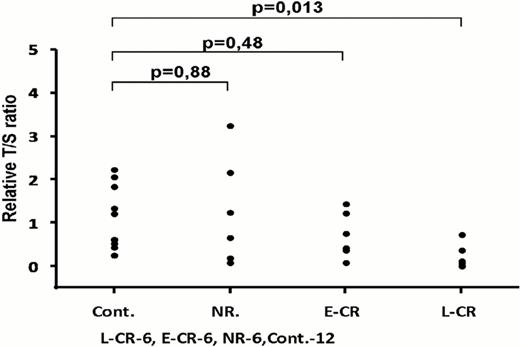 Fig 1. Telomere length in health children and children with SAA according response to IST