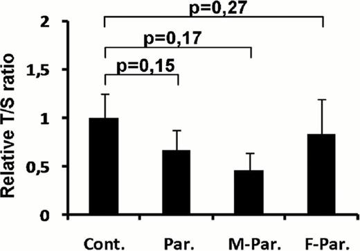 Fig 2. Telomere length in children's SAA parents and health adult's people