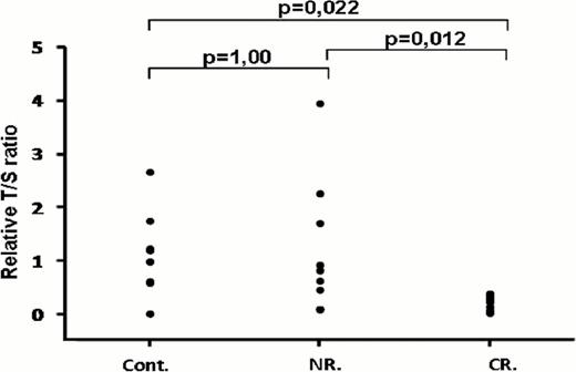 Fig 3. Telomere length in health adult and parent's children with SAA according response of IST