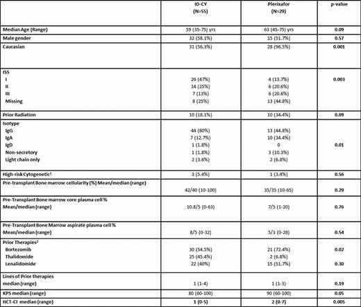 Baseline characteristics.
