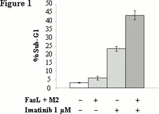 Figure 1:. Percentage of FasL-mediated apoptosis in AR230 cell line. Apoptosis induced by FasL in presence or in absence of imatinib was analyzed by propidium iodide staining of cellular DNA content and shown as percentage of sub-G1 to the whole population.
