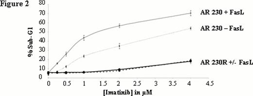 Figure 2:. Dose-dependentof FasL mediated apoptosis in absence or in combination with imatinib. Apoptosis induced by FasL in presence or in absence of imatinib analyzed by propidium iodide staining of cellular DNA content and shown as percentage of sub-G1 to the whole population. Each point represents the mean ± S.E.M. of 3 experiments.
