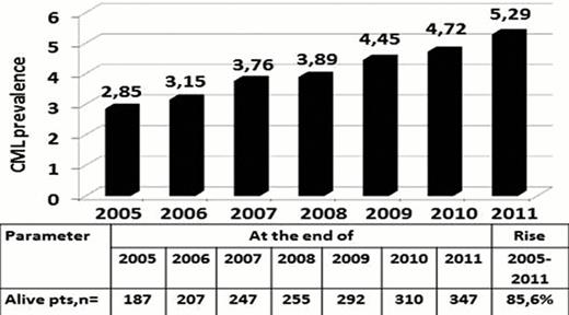 Pic. 1. Dynamic of CML prevalence in St. Petersburg and Leningrad region between 2005–2011.