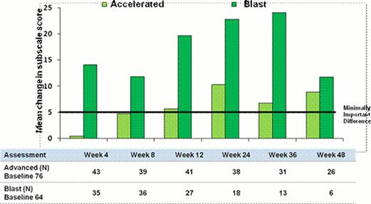 Figure 1:. FACT-Leu Change from Baseline Leukemia Total Score