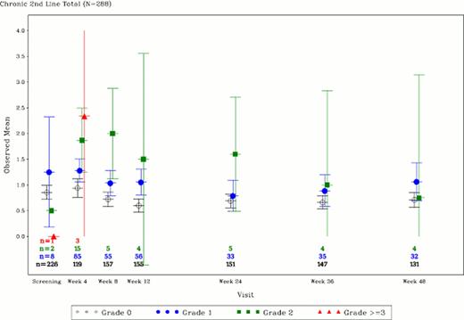 Figure 1:. FACT-Leu Observed Mean Scores for Bothered by Side Effects of Treatment