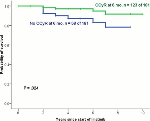 Figure 1. Global survival and complete cytogenetic response at 6 months of therapy in 181 CP-CML patients.