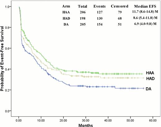 Figure 1:. Kaplan-Meier estimates for the event-free survival in all patients.