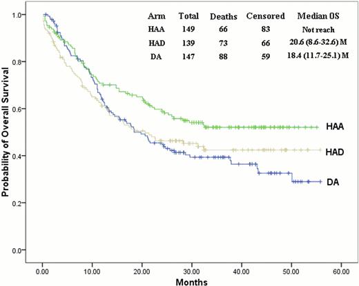 Figure 2:. Kaplan-Meier estimates for overall survival in patients with favorable or intermediate cytogenetic profile.