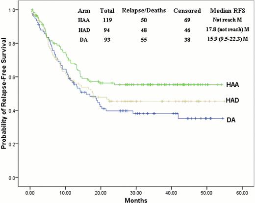 Figure 3:. Kaplan-Meier estimates for relapse-free survival in patients with favorable or intermediate cytogenetic profile