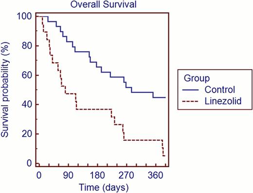 Figure 1. Overall Survival