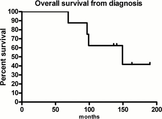 Figure 1:. Overall survival from diagnosis for patients receiving 3rd autologous stem cell transplantation for relapsed multiple myeloma