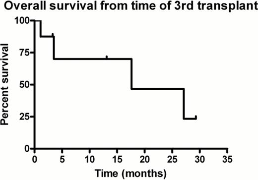 Figure 2:. Overall survival from time of 3rd autologous stem cell transplant