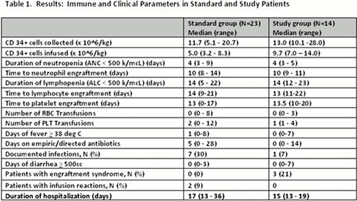 Immune and clinical parameters in standered and study patients