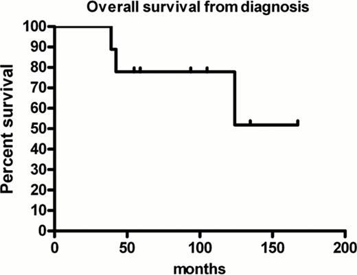 Figure 1:. Overall survival from diagnosis in patients receiving tandem autologous stem cell transplant for multiple myeloma
