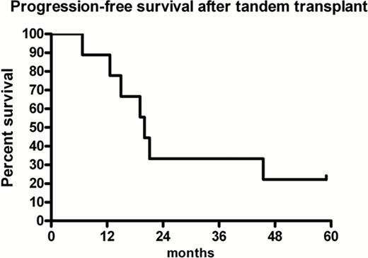 Figure 2:. Progression free survival following tandem transplant