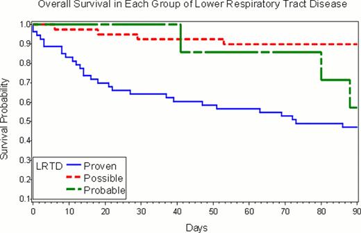 Figure:. Probability of 90-day overall survival for proven, probable and possible cases of PIV lower respiratory tract disease in HCT recipients. (Log-rank test, p=0.0001)