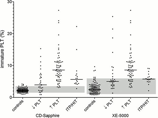 Figure. Immature PLT counts in patients with beginning thrombocytopenia (↓PLT) or recovering PLT counts (↑PLT) after chemotherapy, PLT destruction (ITP/HIT) and normal controls with the Abbott CD-Sapphire and Sysmex XE-5000. Reference range (percentile 5 – 95) = grey rectangle.