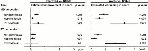 Figure. Estimated change in tools and 95% confidence interval associated with clinician or patient-perceived improvement or worsening (vs. stable). Grey color = association not statistically significant.