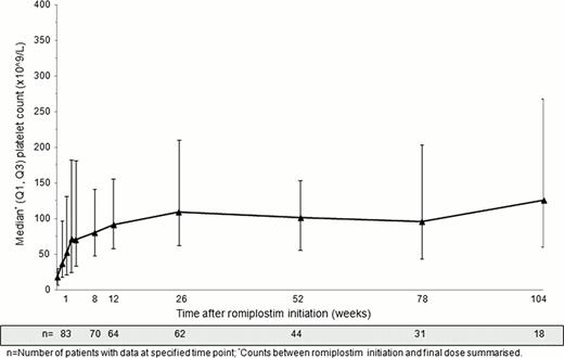 Platelet counts