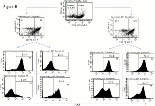 Figure B. TCR¦Â expression in donor-derived thymocytes are significantly lower than their host-derived counterparts, especially in CD4+CD8+ double positive cells.