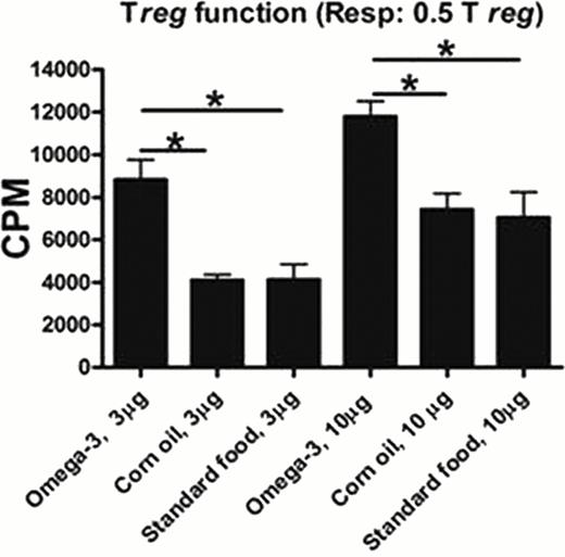 Figure 1. Mixed lymphocyte reaction assay to study the regulatory T cell function. The ratio between the responder cells and Treg cells was 1 to 0.5. The stimulator was anti-CD3 in 3μg/ml and 10μg/ml.