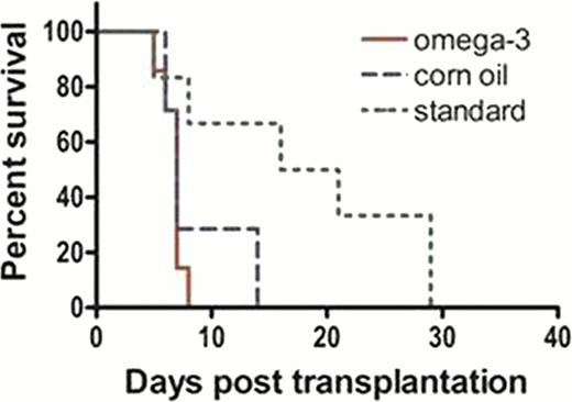 Figure 2. Survival curve after SCT in mice received Bu-Cy conditioning and fed omega-3, corn oil or standard food.
