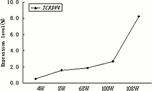 Fig. 2. The V¦Ä4 gene expression level at different time points post allo-HSCT. . / *The study was supported by grants from the National Natural Science Foundation of China (No. 30871091 and 91129720) and the Fundamental Research Funds for the Central Universities (No. 21610603 and 21612116) and the Guangdong Science & Technology Project (No. 2012B050600023).