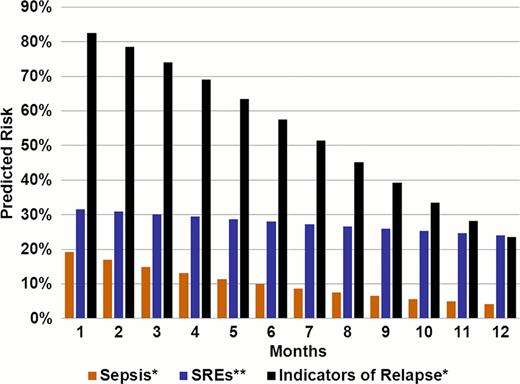 Figure 1. Predicted Risk of Sepsis and SREs as a function of lenalidomide persistence – 1 year follow-up.