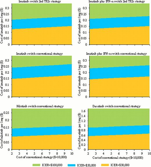 Figure 1. The two-way sensitivity analyses conducted by varying the price of TKI agents and the total cost of the conventional strategy. Each area represents a combination of TKI agent price and the total cost of the conventional strategy at which the target strategy is cost-effective relative to the conventional strategy.