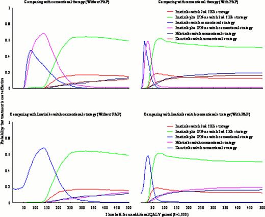 Figure 2. The cost-effectiveness acceptability curves stratified by Patient Assistance Program (PAP) in comparison with conventional therapy (top) and imatinib switch conventional therapy (bottom). The y-axis indicates the probability that a strategy is cost-effective across the willingness to pay threshold per QALY gained (x-axis).