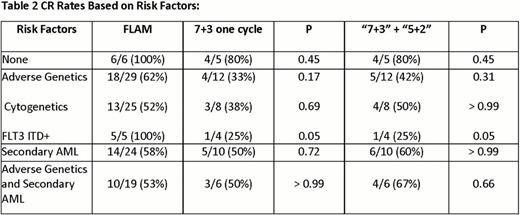 CR Rates Based on Risk Factors: